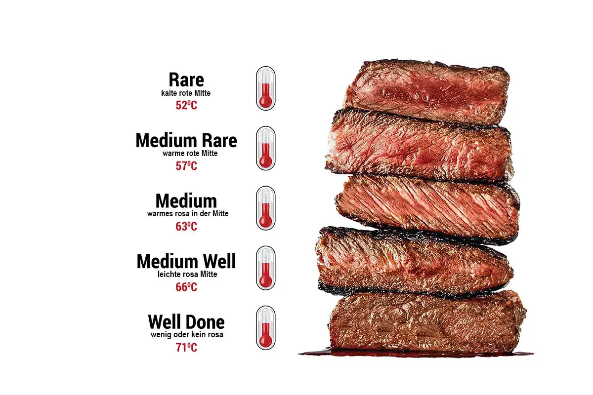Perfekt gegrilltes Rib Eye Steak: Von Rare bis Well Done, die Kerntemperaturen für das perfekte Rib Eye Steak grillen.